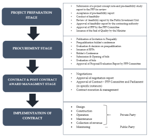 Framework for Public Private Partnerships in Ghana - AB & David Africa